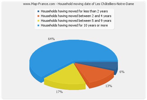 Household moving date of Les Châtelliers-Notre-Dame